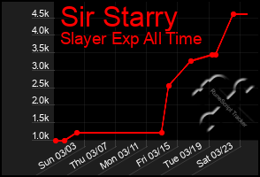 Total Graph of Sir Starry