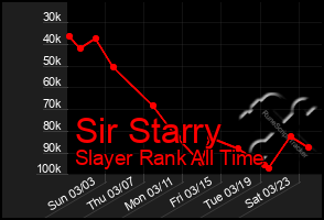 Total Graph of Sir Starry