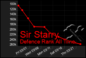 Total Graph of Sir Starry