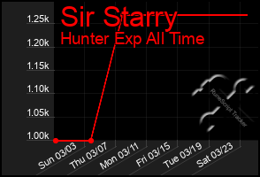 Total Graph of Sir Starry