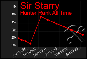 Total Graph of Sir Starry