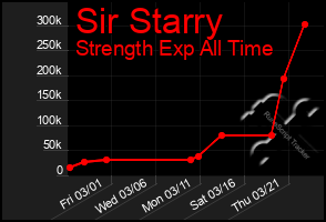 Total Graph of Sir Starry