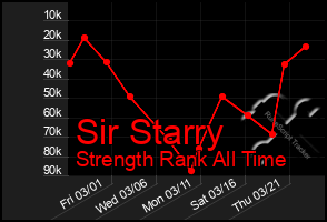 Total Graph of Sir Starry