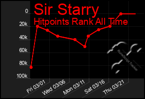 Total Graph of Sir Starry