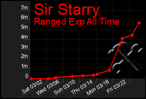 Total Graph of Sir Starry