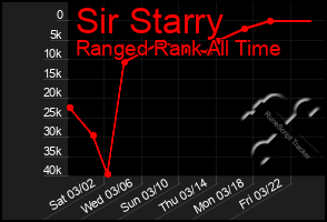 Total Graph of Sir Starry