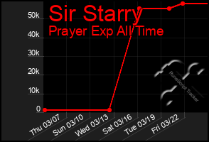 Total Graph of Sir Starry