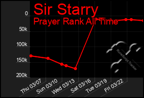 Total Graph of Sir Starry