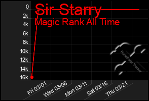 Total Graph of Sir Starry