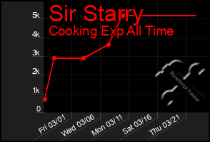 Total Graph of Sir Starry