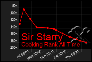 Total Graph of Sir Starry