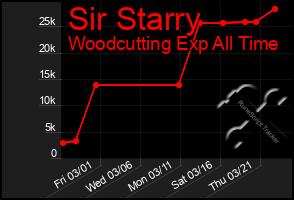 Total Graph of Sir Starry