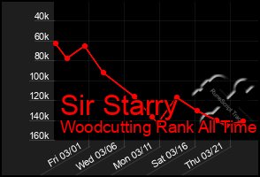 Total Graph of Sir Starry