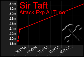Total Graph of Sir Taft
