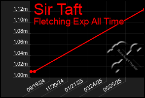 Total Graph of Sir Taft