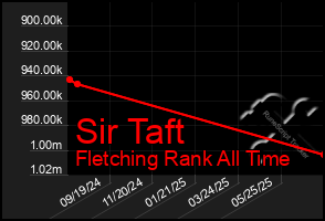 Total Graph of Sir Taft
