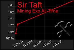 Total Graph of Sir Taft