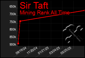 Total Graph of Sir Taft
