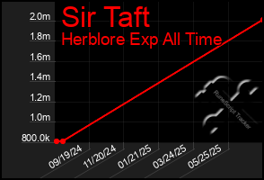 Total Graph of Sir Taft
