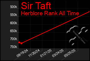 Total Graph of Sir Taft