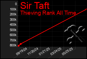Total Graph of Sir Taft