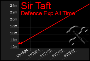 Total Graph of Sir Taft