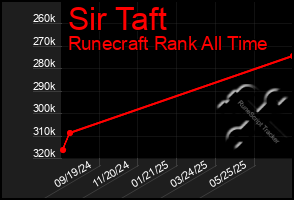 Total Graph of Sir Taft