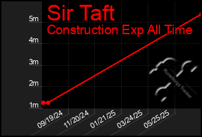Total Graph of Sir Taft