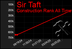 Total Graph of Sir Taft