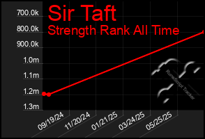 Total Graph of Sir Taft