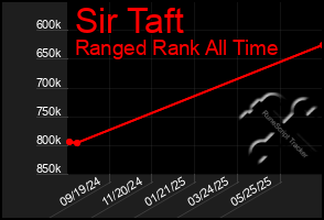 Total Graph of Sir Taft