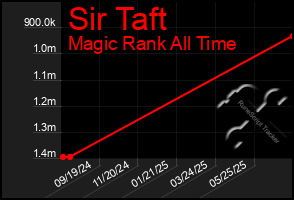 Total Graph of Sir Taft