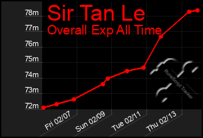 Total Graph of Sir Tan Le