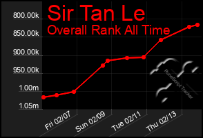 Total Graph of Sir Tan Le