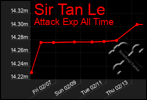 Total Graph of Sir Tan Le