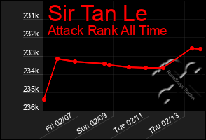 Total Graph of Sir Tan Le