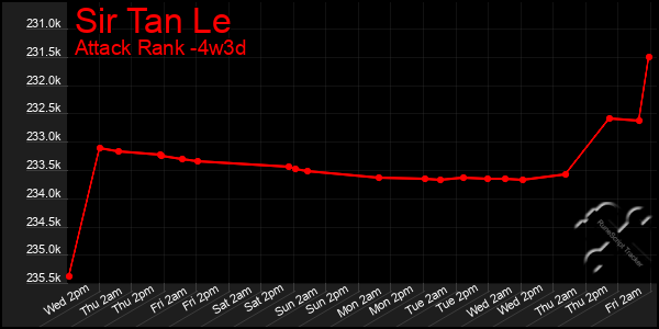 Last 31 Days Graph of Sir Tan Le