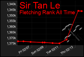 Total Graph of Sir Tan Le