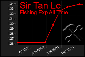 Total Graph of Sir Tan Le