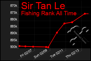 Total Graph of Sir Tan Le