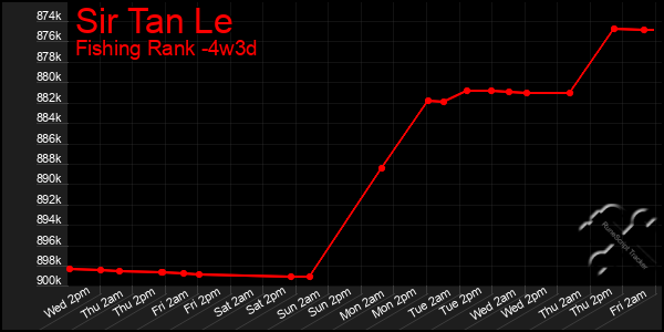 Last 31 Days Graph of Sir Tan Le