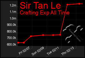 Total Graph of Sir Tan Le