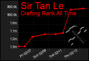 Total Graph of Sir Tan Le