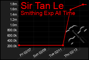 Total Graph of Sir Tan Le