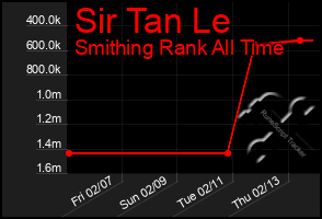 Total Graph of Sir Tan Le