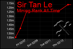 Total Graph of Sir Tan Le