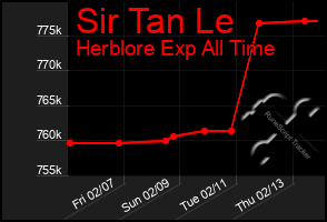 Total Graph of Sir Tan Le