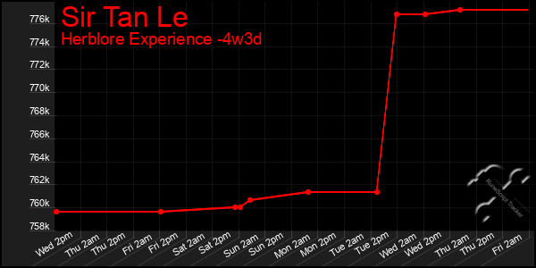 Last 31 Days Graph of Sir Tan Le