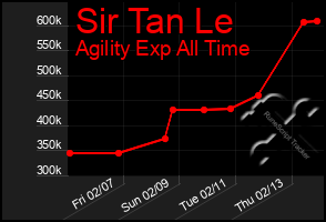 Total Graph of Sir Tan Le