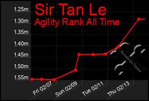 Total Graph of Sir Tan Le